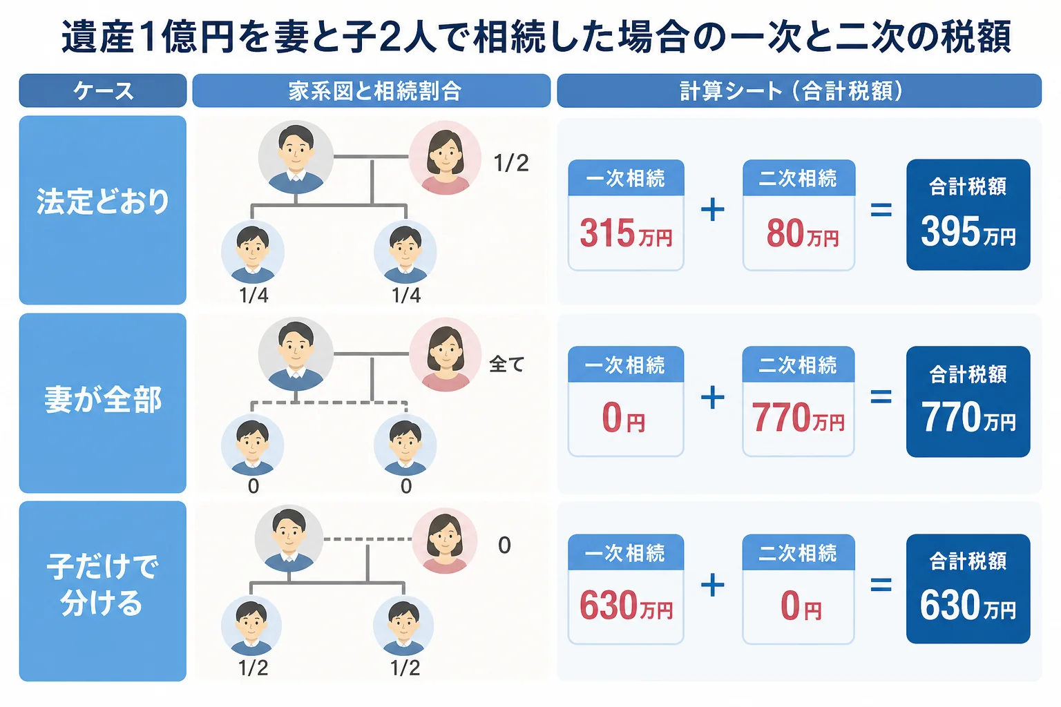 夫が亡くなり妻と子2人が相続する家系図と、遺産の取り方ごとに一次相続と二次相続の税額を並べた計算シートの図