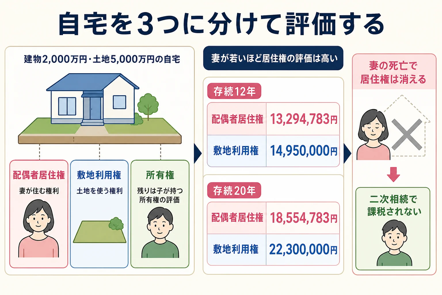 夫の遺産1億円を妻と子1人で分けるケースで、自宅を所有権・配偶者居住権・敷地利用権に分け、存続年数ごとの評価額を並べたケース図