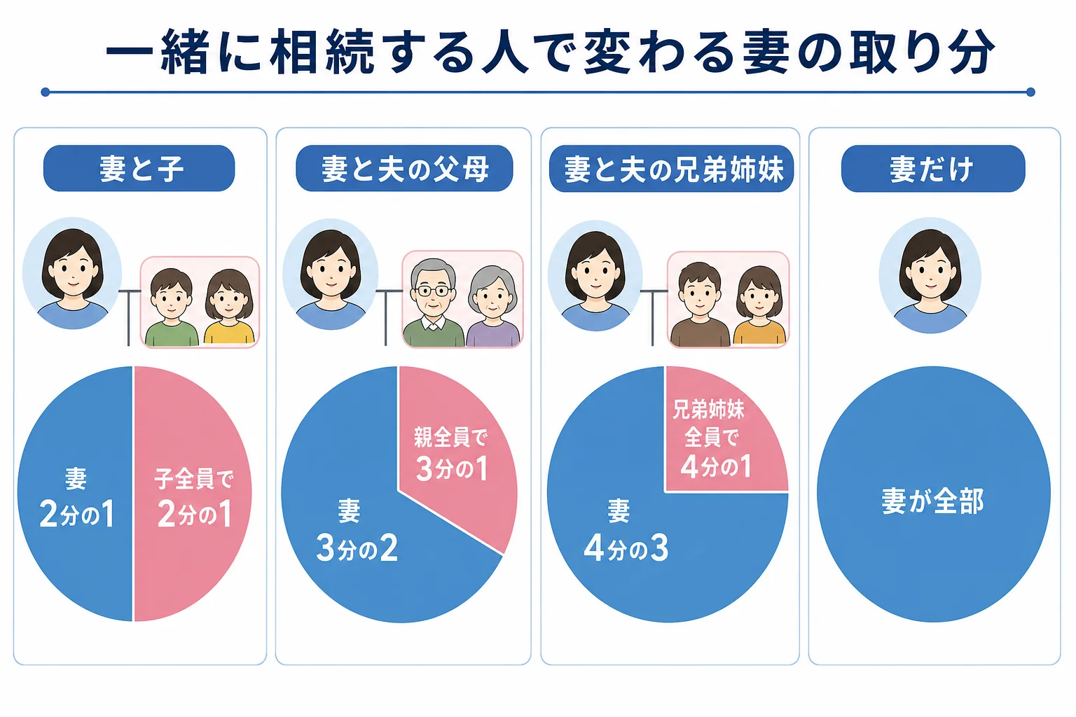 配偶者と一緒に相続する人の違いで妻の取り分が2分の1から全部まで変わることを示した家系図