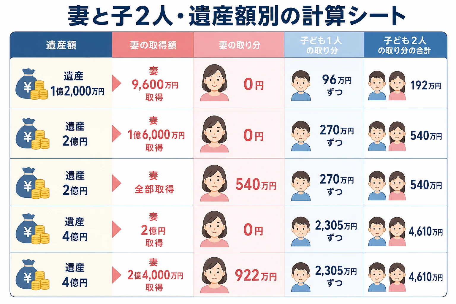 妻と子2人が遺産1億2,000万円・2億円・4億円を相続する3つのケースで妻の取得額と納付税額を並べた計算シート