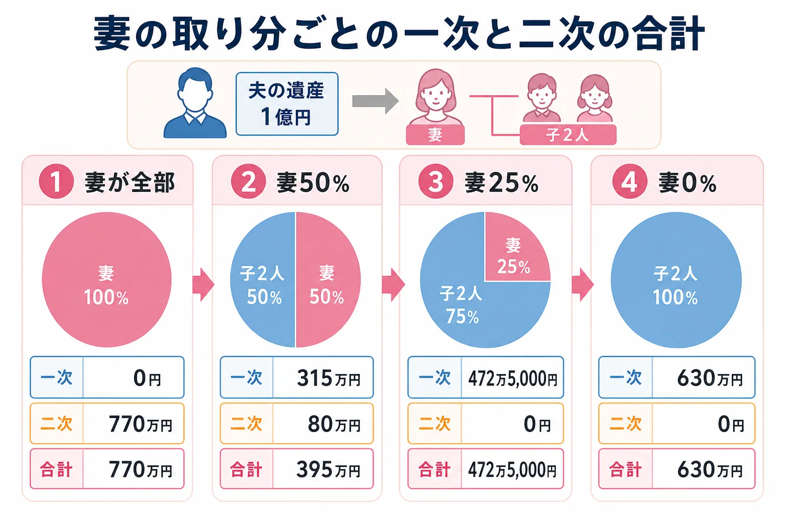 遺産1億円・妻と子2人のケースで、妻の取得割合ごとに一次相続と二次相続の税額を積み上げて比べた早見表