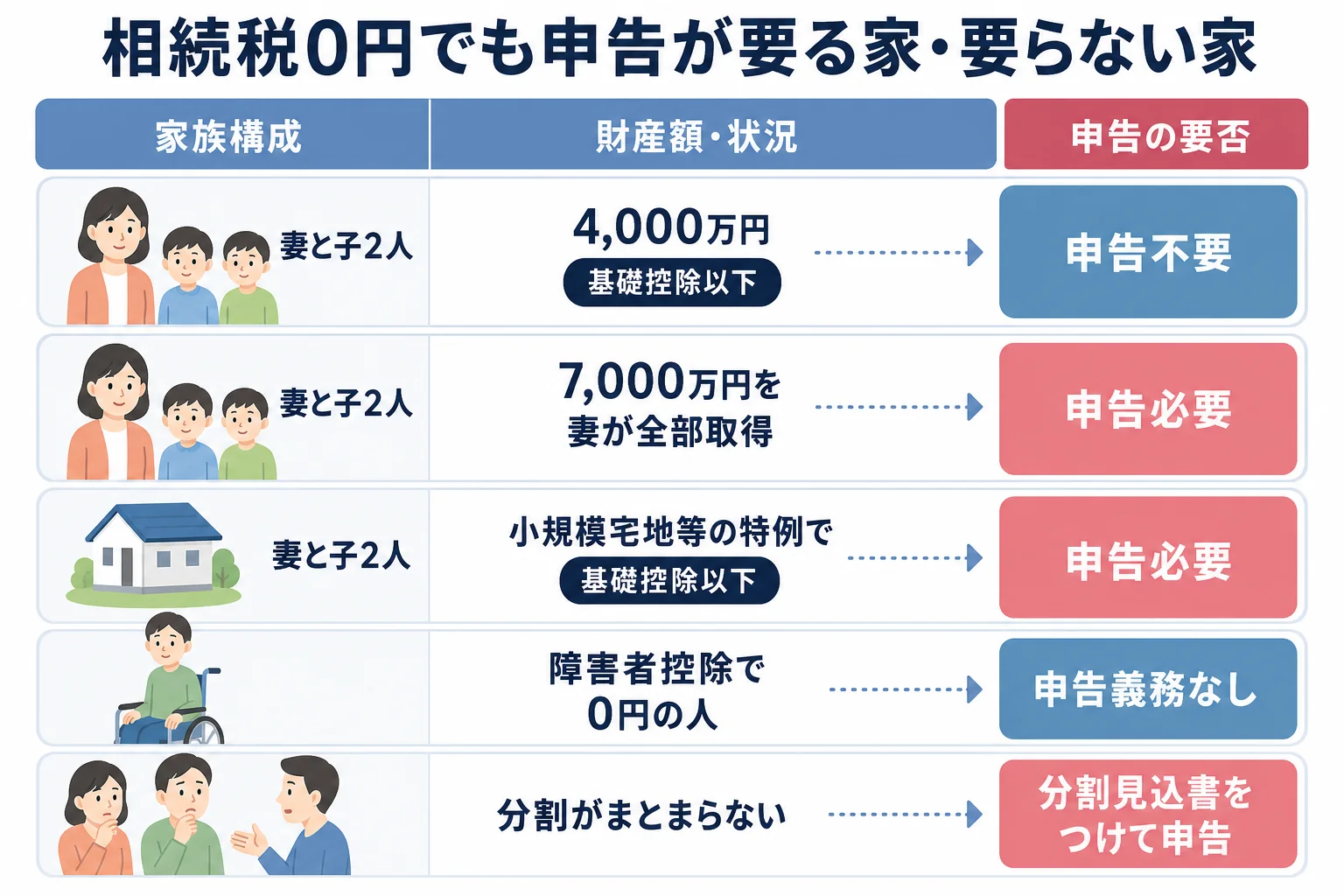 相続人と財産の額ごとに、相続税が0円でも申告が必要な家と不要な家を分けて示したケース別の分岐表の図