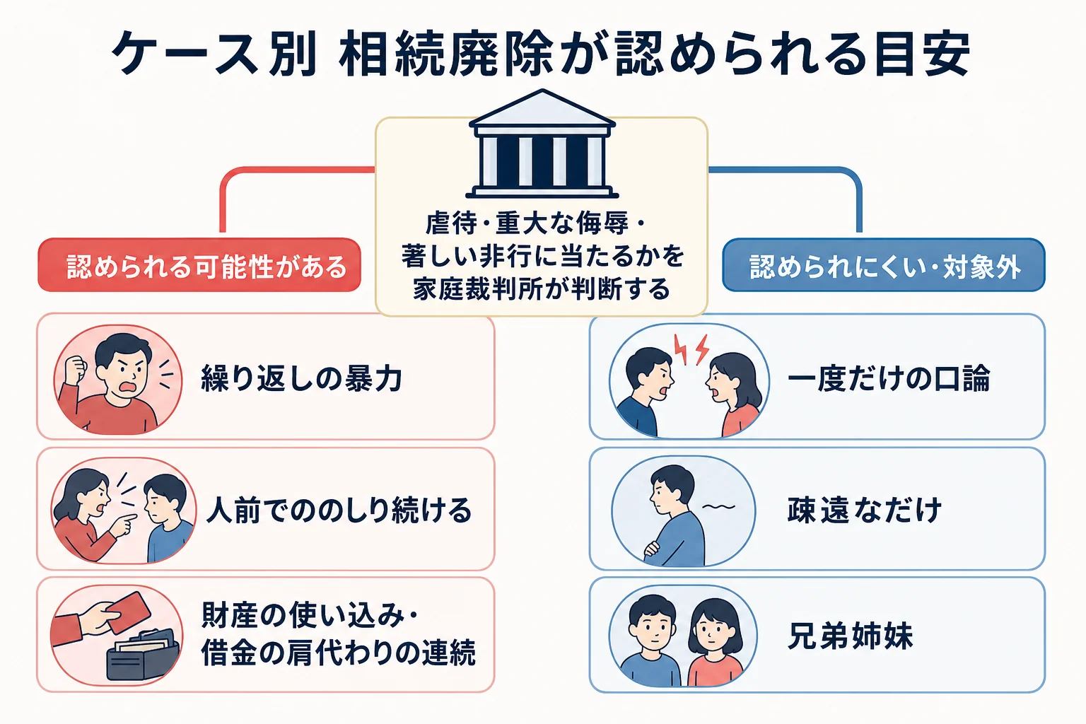 暴力・侮辱・浪費・口論・疎遠・兄弟姉妹のケースごとに相続廃除が認められる目安を示した分岐表