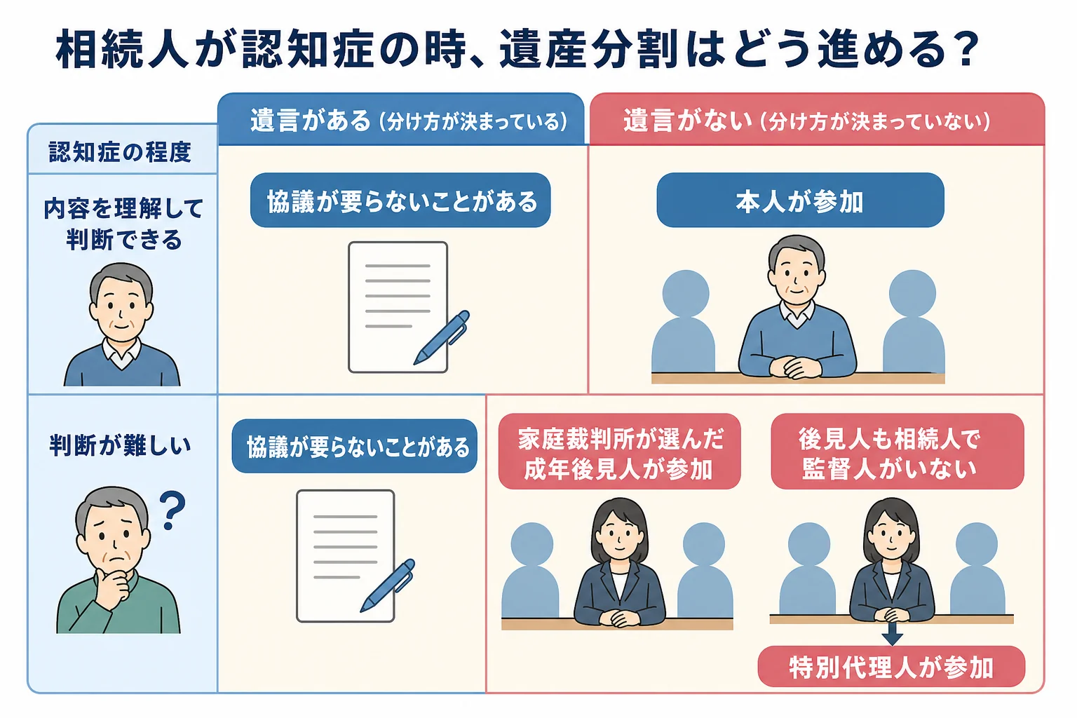 相続人の認知症の程度と遺言の有無で遺産分割の進め方が分かれるケース別の分岐表