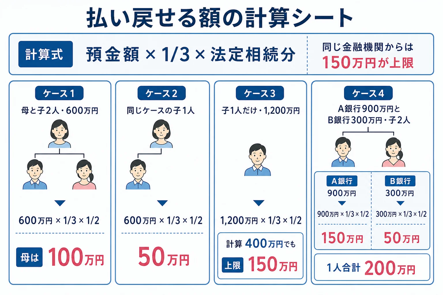 相続人ごとの法定相続分から、銀行ごとに払い戻せる額を段組みで計算した計算シートの図