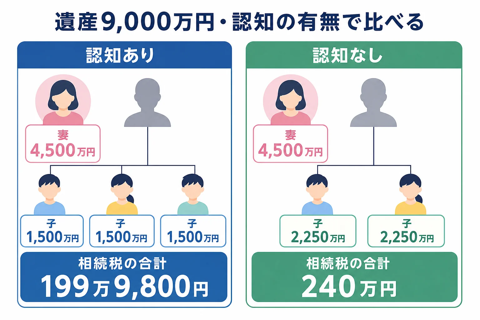認知された婚外子が、結婚している夫婦の子と同じ取り分で相続人に並ぶことを示した家系図