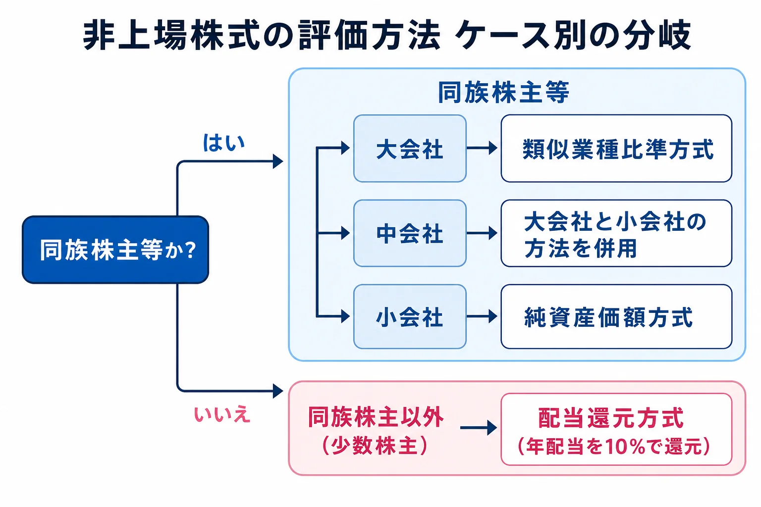 同族株主等か少数株主か、会社の規模はどうかで非上場株式の評価方法が分かれるケース別の分岐表