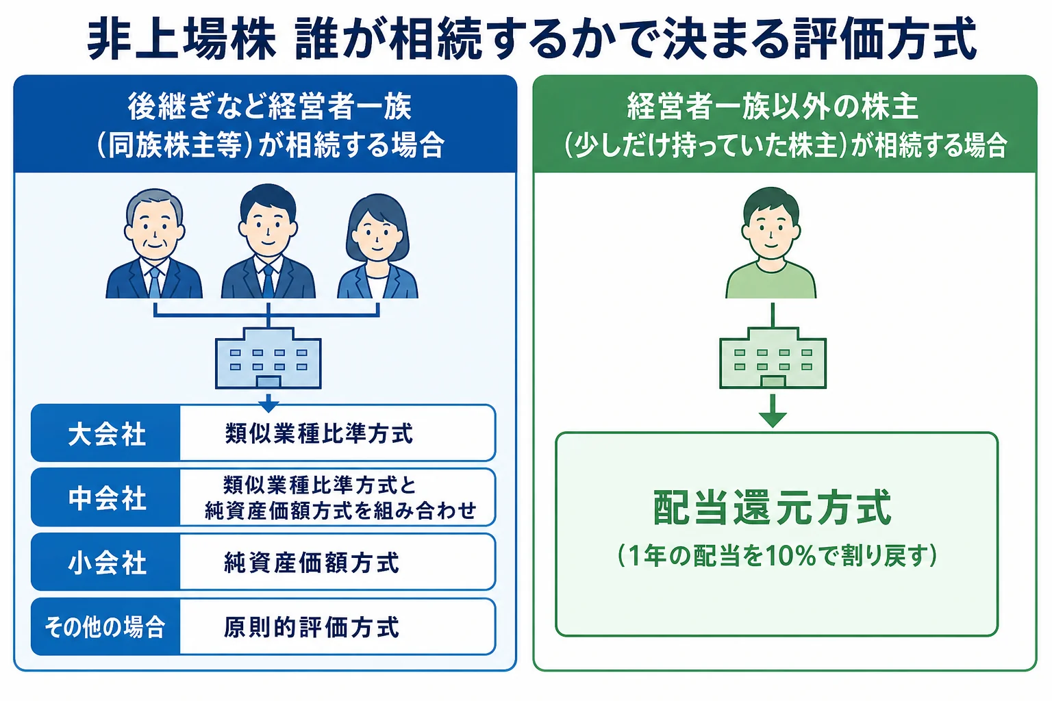 非上場株の3つの評価方式を、誰が相続するかと会社の大きさで振り分けた分岐表