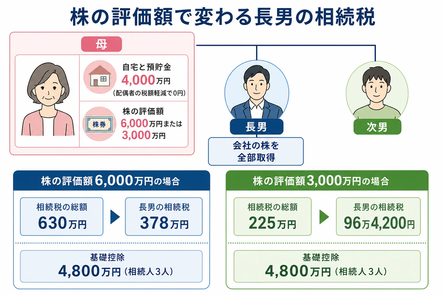 長男が相続する株の評価額が6,000万円の場合と3,000万円の場合で、相続税の総額と長男の納付額を比べた計算シート