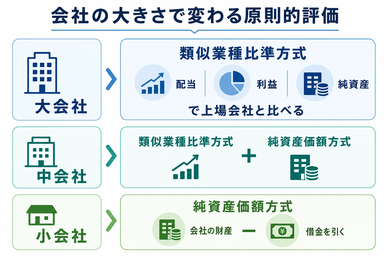 会社の規模ごとに、類似業種比準方式と純資産価額方式のどちらを使うかを並べた分岐表