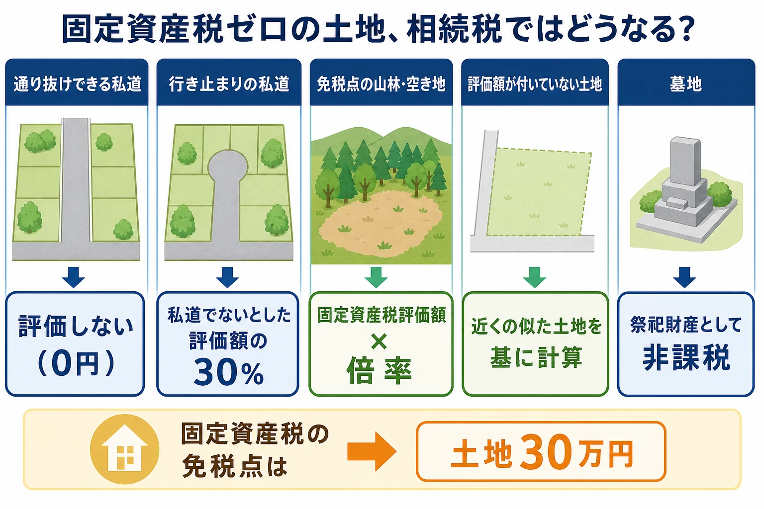 固定資産税がかからない土地を私道・山林・墓地などのケースに分け、相続税の評価が0円・30%・倍率方式のどれになるかを振り分けた分岐表