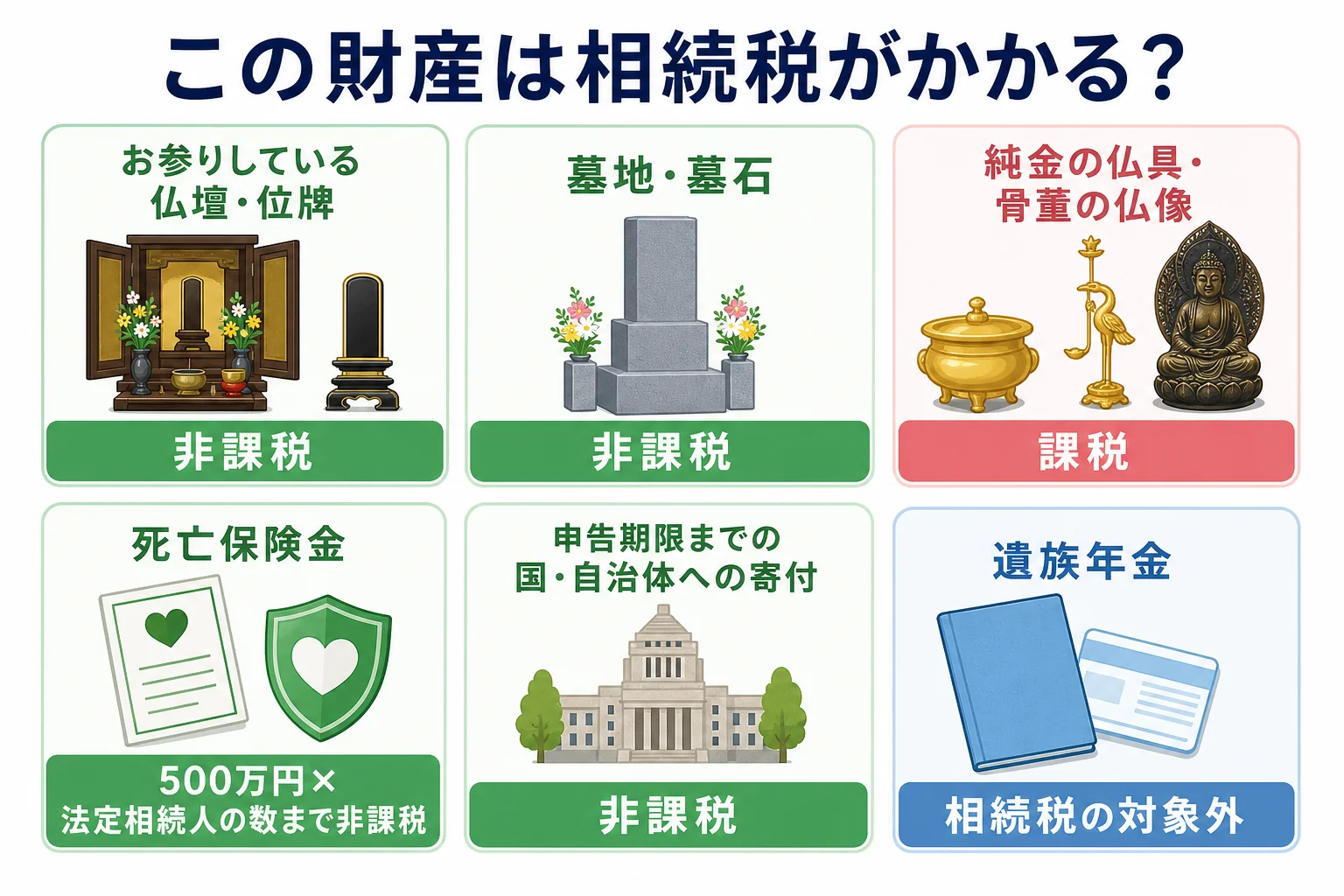 財産の種類ごとに相続税が非課税か課税かを分けたケース別の判定表