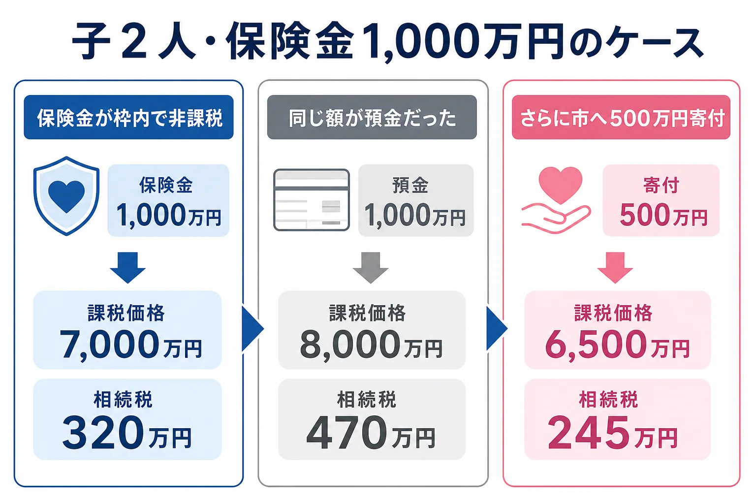 子2人のケースで保険金の非課税枠と寄付によって課税価格と相続税が変わる計算シート