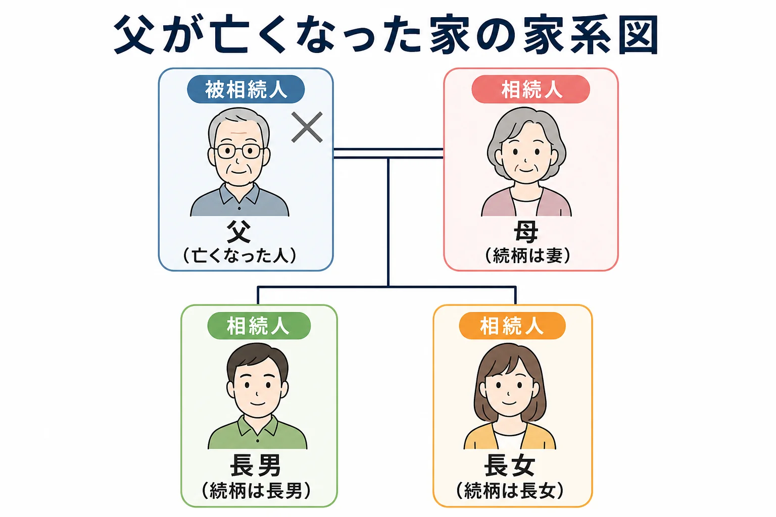父が亡くなった家族の家系図で、被相続人の父と相続人の母・長男・長女の位置と書類に書く続柄を示した図