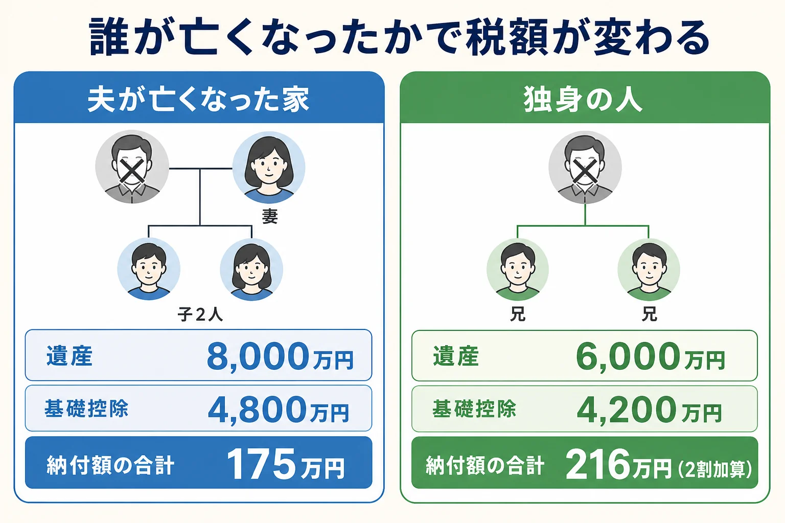 夫が亡くなった家と独身の人が亡くなった場合で相続人・基礎控除・相続税の合計を並べた計算シート