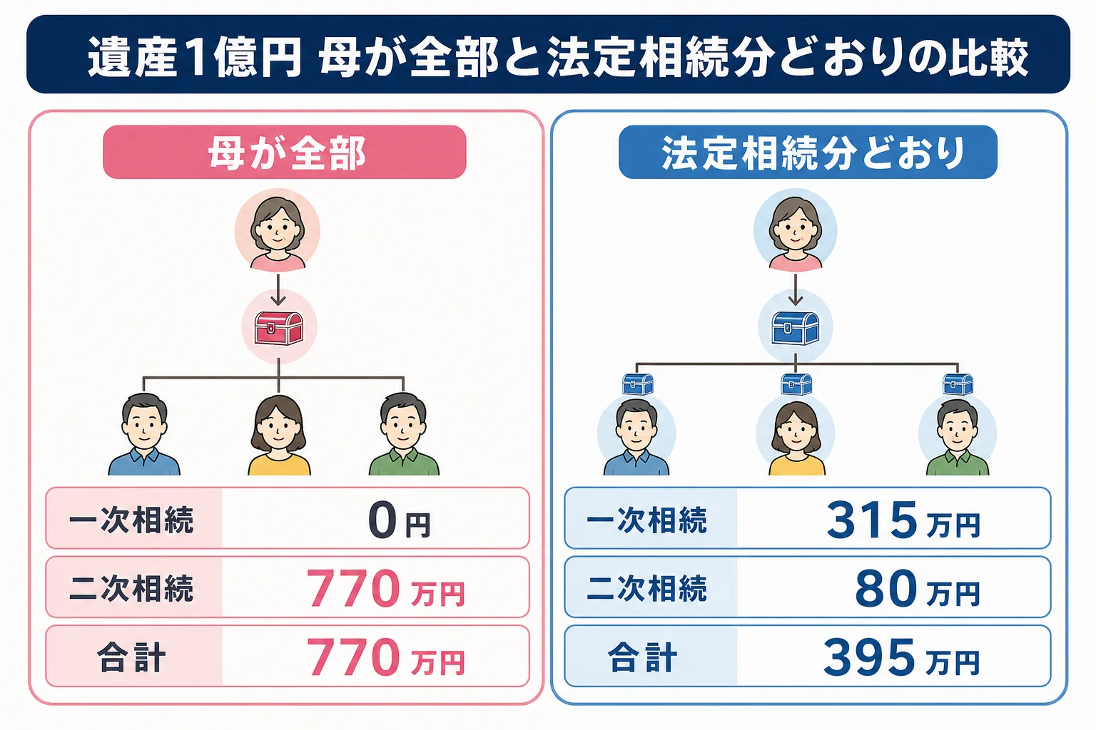 父の遺産1億円を母が全部相続した場合と法定相続分どおりに分けた場合の一次相続と二次相続の税額を並べたケース別の比較表