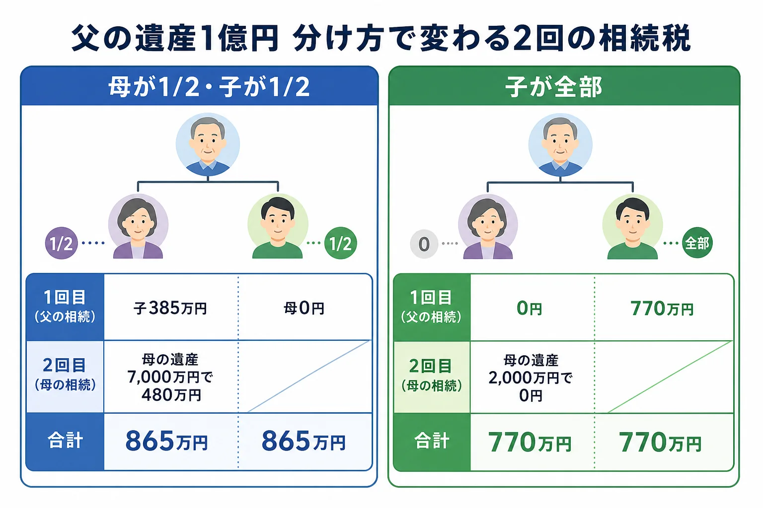 父の遺産1億円を母と一人っ子で分けた場合と一人っ子が全部相続した場合の、1回目と2回目の相続税を並べた計算シート