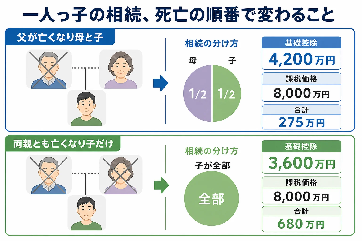 一人っ子の家で、父が先に亡くなった時と両親とも亡くなった時の相続人と基礎控除の違いを示した家系図