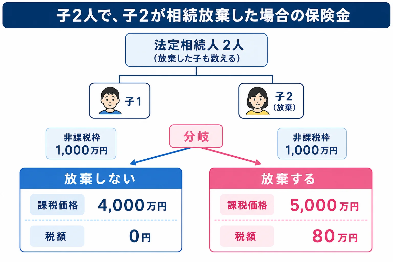 子2人のうち保険金を受け取る子が相続放棄した場合としない場合で、非課税枠の使い方と税額が分かれる家系図と分岐表