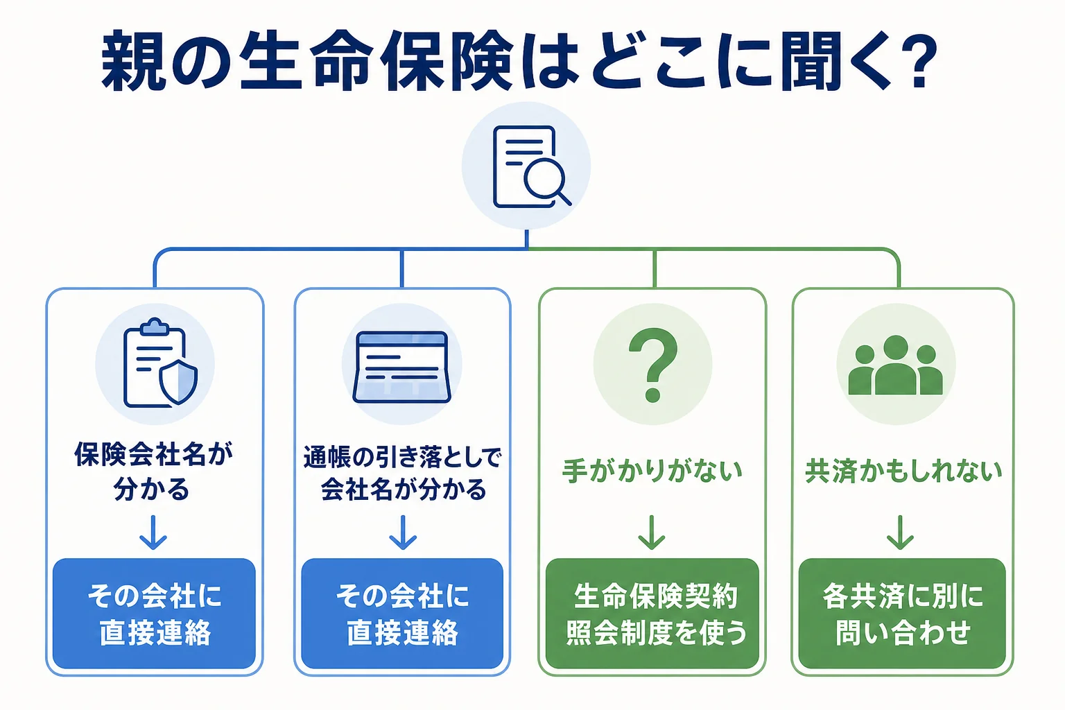 手がかりがあるかないかで、生命保険の問い合わせ先が保険会社か照会制度かに分かれる分岐表