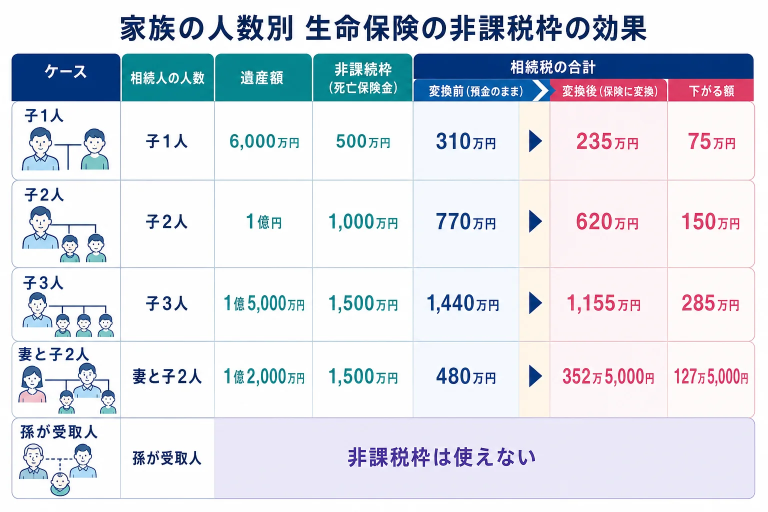 家族の人数と保険金額ごとに、生命保険の非課税枠を使う前と後の相続税を並べたケース別の分岐表