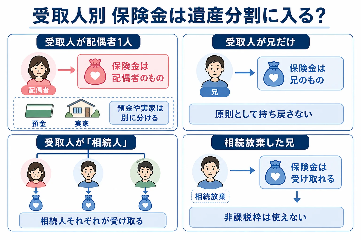 受取人が配偶者・兄だけ・相続人と書かれている・放棄した場合のケースごとに、保険金を遺産分割に入れるかを分けた家系図と分岐表