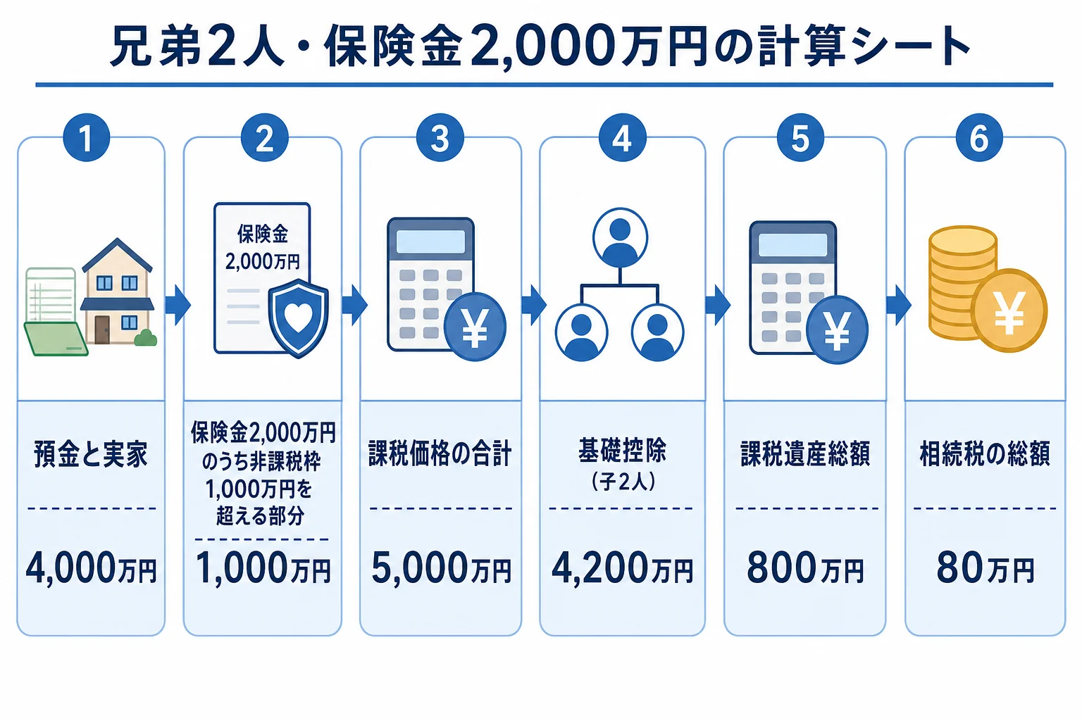 預金・実家4,000万円と保険金2,000万円から非課税枠1,000万円を引き、基礎控除を差し引いて相続税の総額80万円になるまでの計算シート