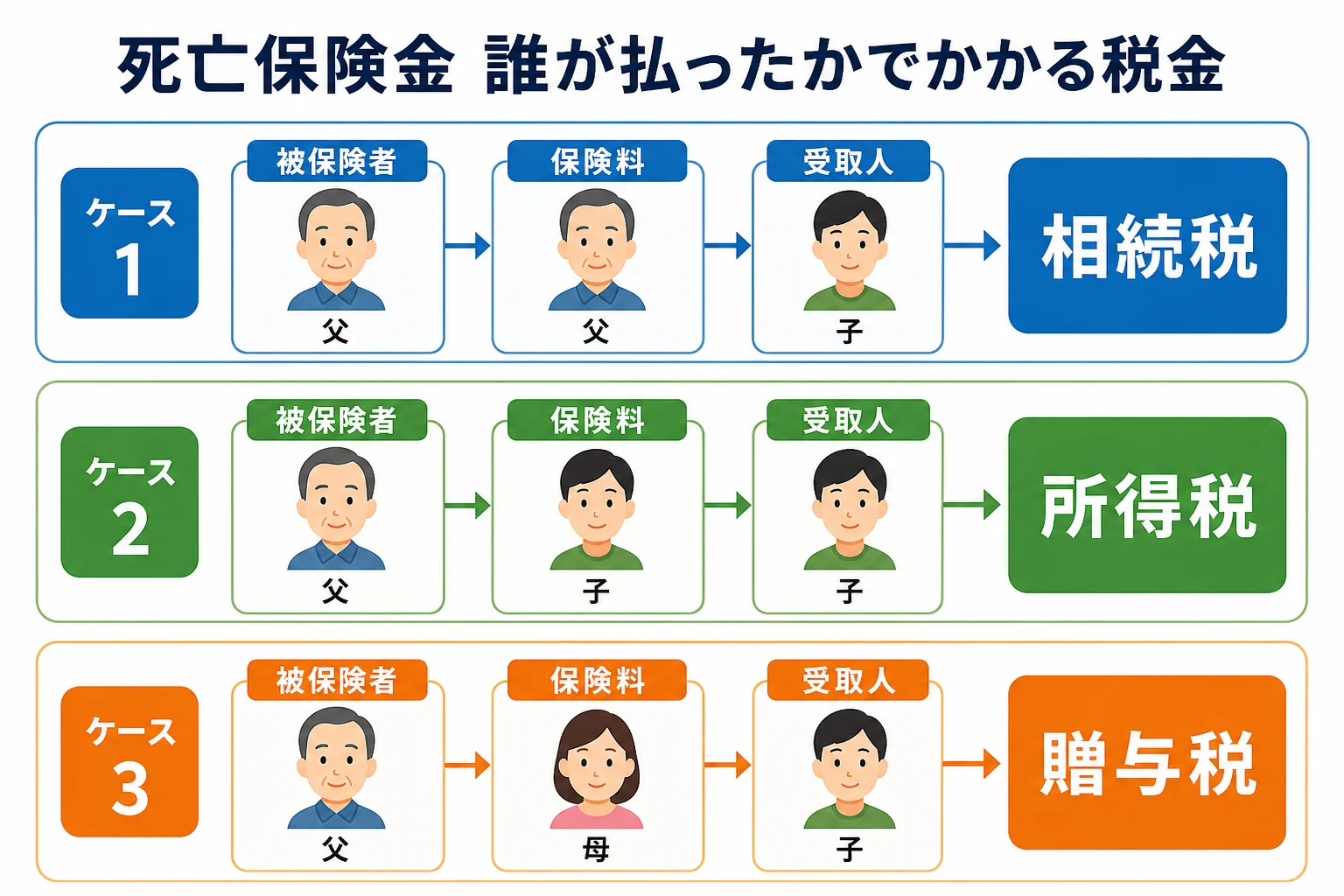 被保険者・保険料を払った人・受取人の組み合わせで、死亡保険金に相続税・所得税・贈与税のどれがかかるかを示した分岐表