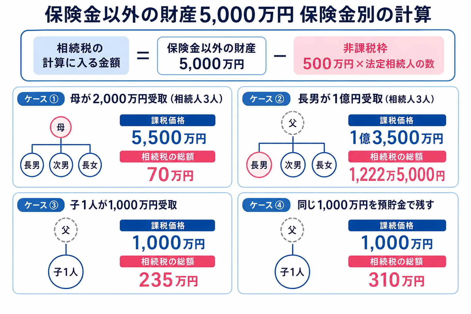 保険金以外の財産5,000万円のケースで、受取人と保険金額ごとに課税価格と相続税の総額を並べた計算シート