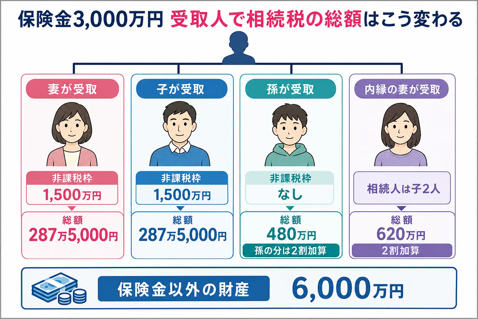 受取人が妻・子・孫・内縁の妻の4ケースで非課税枠と2割加算の有無により相続税の総額が変わることを示した分岐表の図