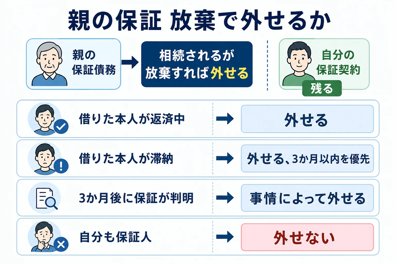 親の保証の状況ごとに相続放棄で保証を外せるかを並べたケース別の分岐表