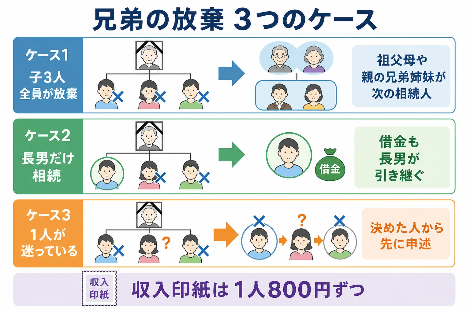 兄弟全員が放棄・1人だけ相続・1人が迷う場合で進め方と次に相続人になる人が変わるケース図