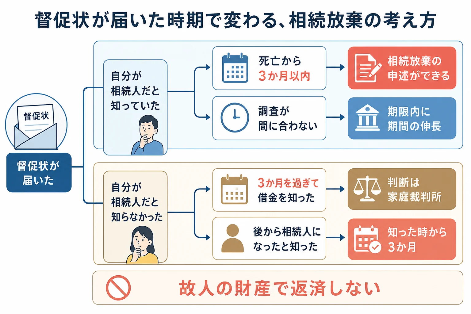 督促状が届いたタイミングと、自分が相続人だと知った時期で、相続放棄が間に合うかが分かれるケース別の分岐表