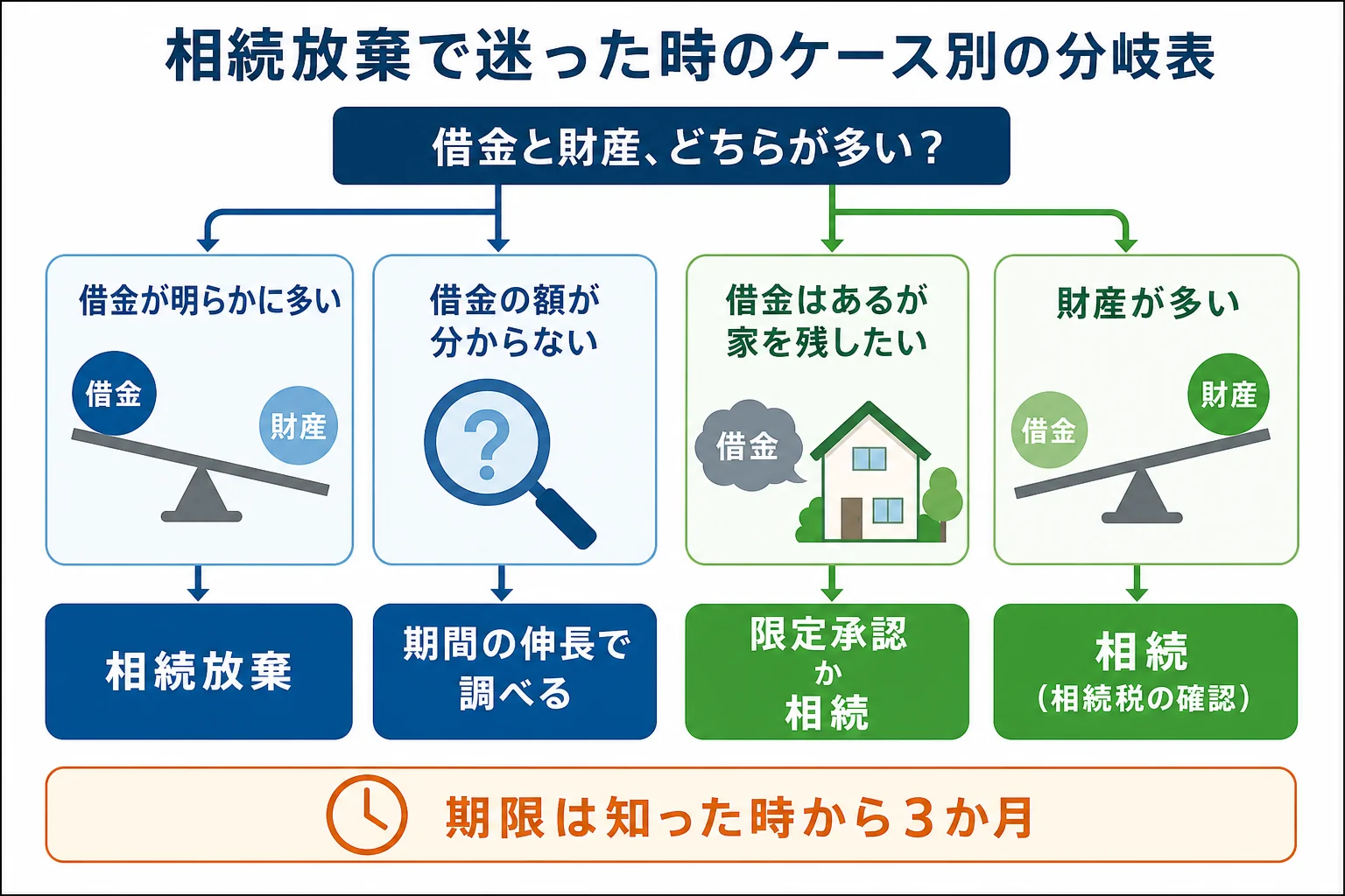 借金と財産の多さ、残したい財産の有無で、放棄・限定承認・相続の結論が分かれるケース別の分岐表