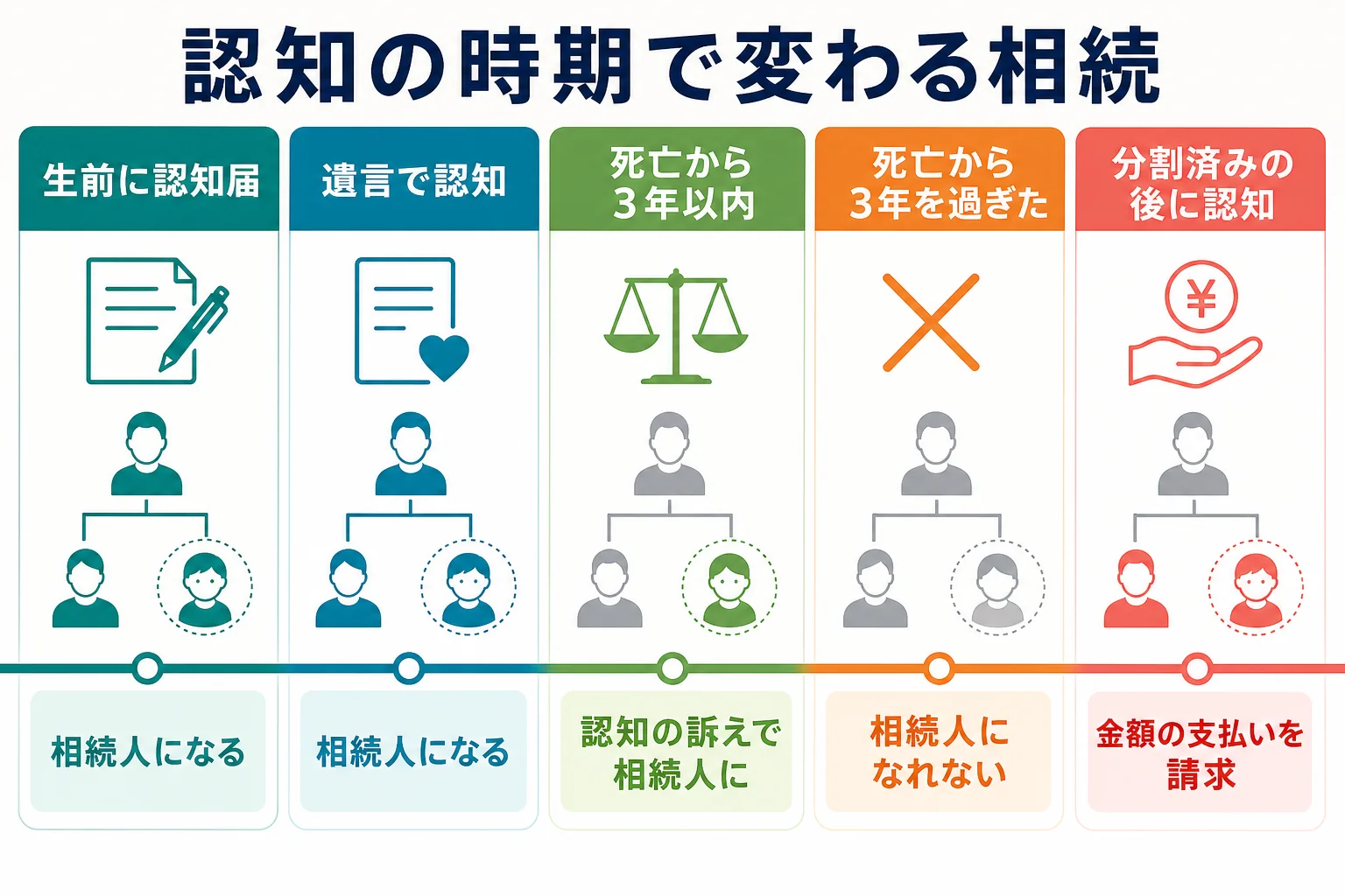 認知の時期ごとに、子が相続人になれるかと取れる手段の違いを示した分岐表