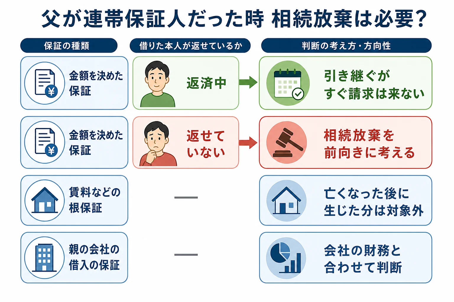 父が連帯保証人だった時に、保証の種類と借りた本人の返済状況で相続放棄の判断が分かれるケース別の分岐表