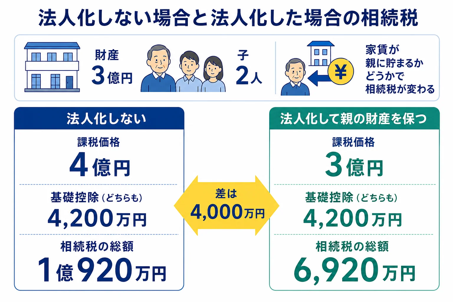 家賃収入が親の財産に貯まる場合と法人で受け取る場合の相続税を並べた計算シート