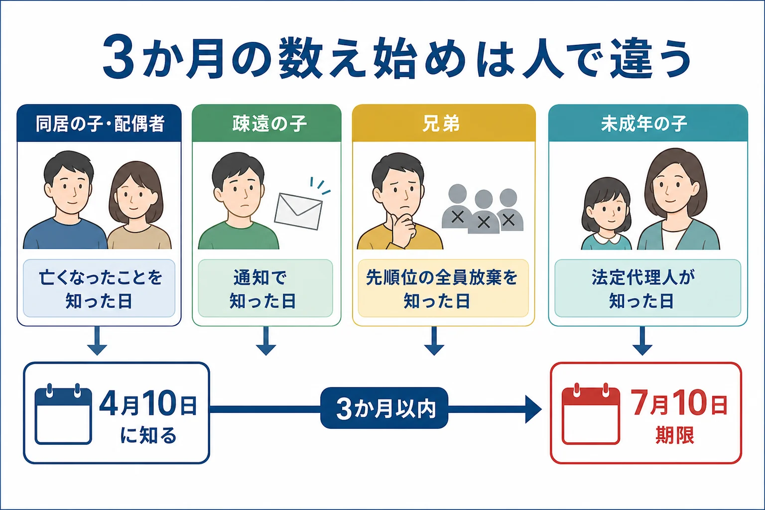 相続放棄の3か月を数え始める日が、同居の子・疎遠の子・兄弟・未成年の子でどう変わるかを示した分岐表の図