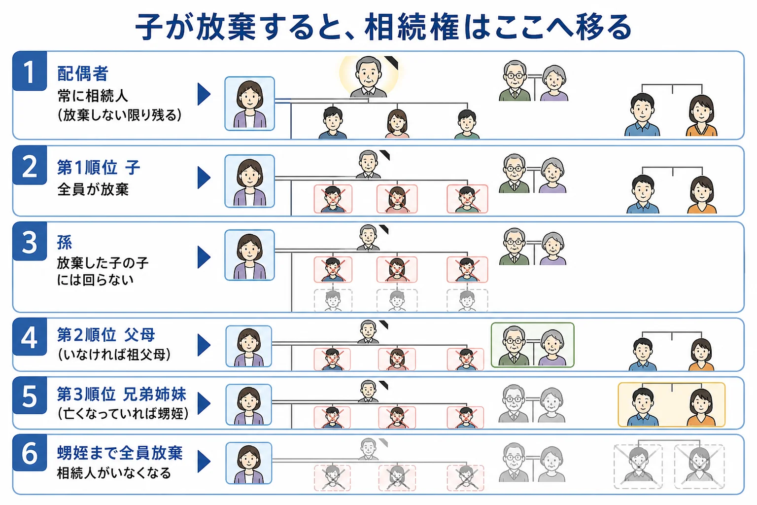 父が亡くなり子が相続放棄したケースで、相続権が父母、兄弟姉妹の順に移ることを示した家系図
