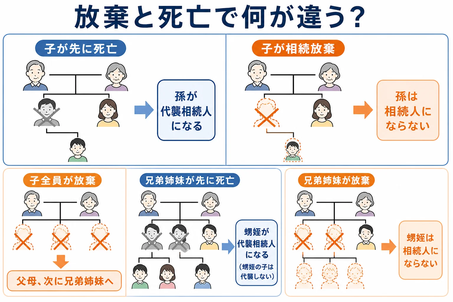 子や兄弟姉妹が死亡していた場合と相続放棄した場合で孫や甥姪に相続が回るかどうかを比べた家系図