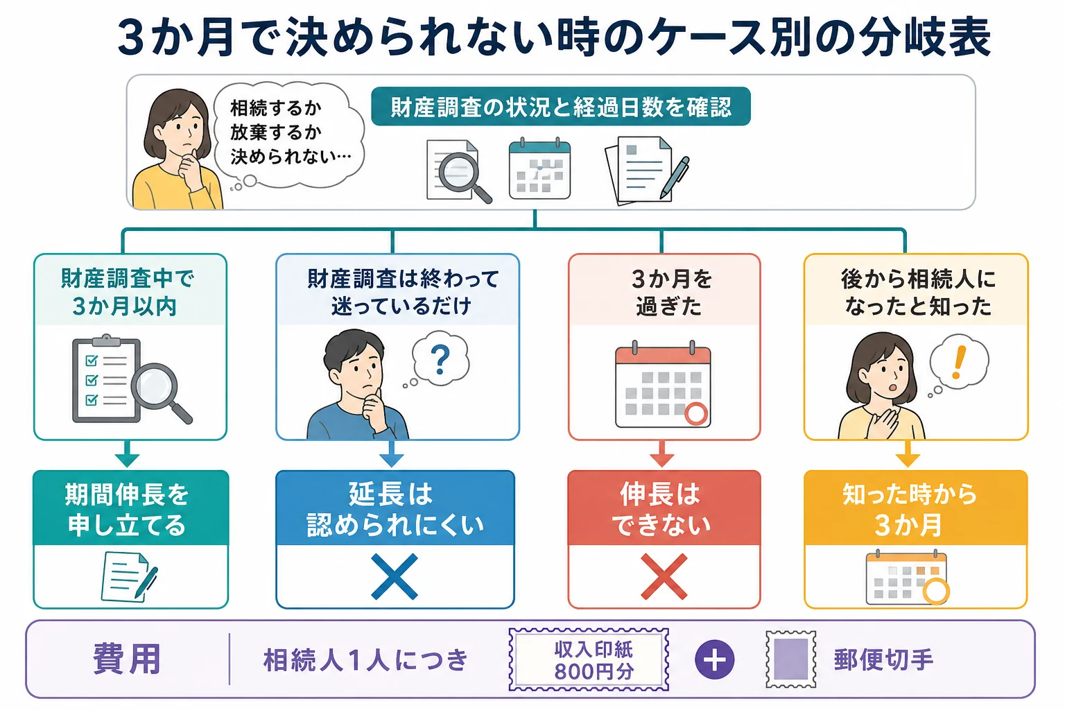 財産調査の状況ごとに、延長の申立てをするか・放棄の申述をするかが分かれるケース別の分岐表