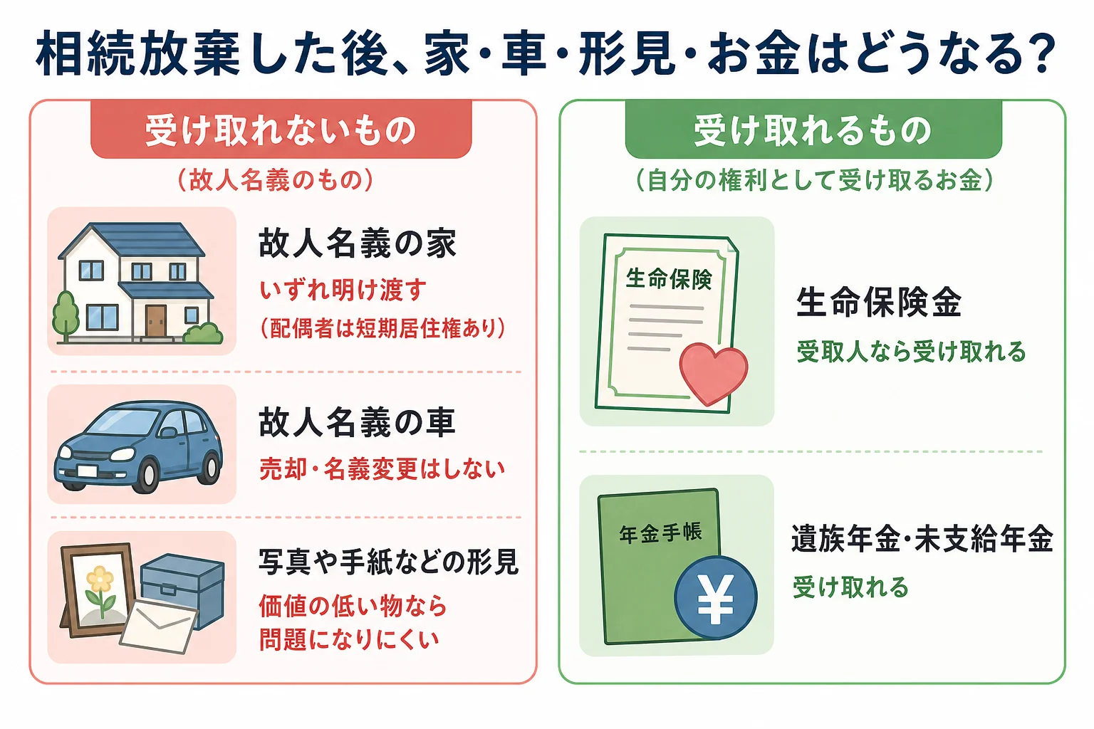 住んでいる家・車・形見・保険金のケース別に、相続放棄した後に受け取れるか、どうなるかを分けた一覧表