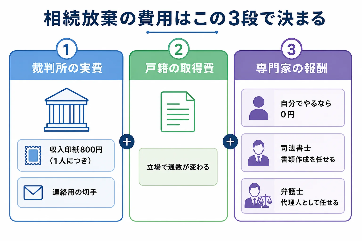 相続放棄の費用を、裁判所の実費・戸籍の取得費・専門家の報酬の3段に分け、自分で・司法書士・弁護士のケースで比べた計算シートの図
