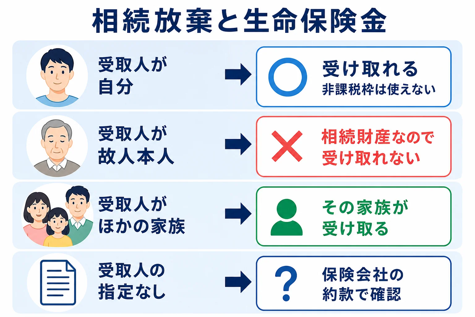 生命保険の受取人が誰かによって相続放棄後に受け取れるかどうかが変わることを示したケース別の分岐表