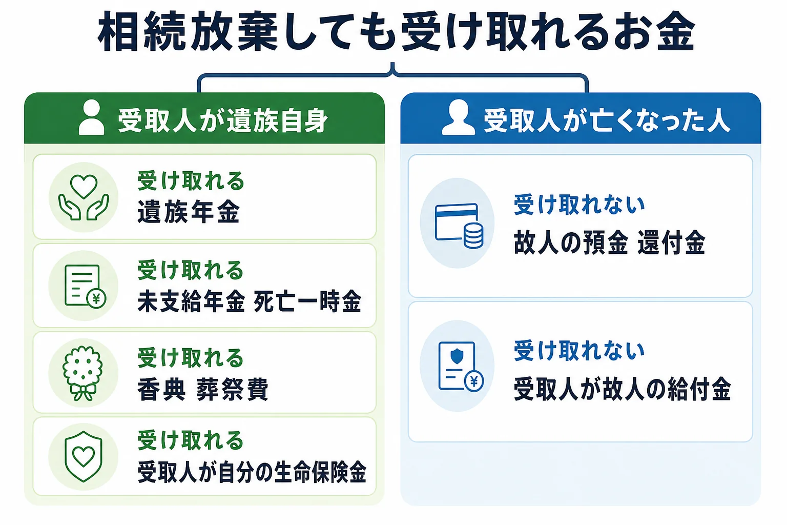 相続放棄をしても受け取れるお金と受け取れないお金を、受取人が誰かで分けたケース別の分岐表