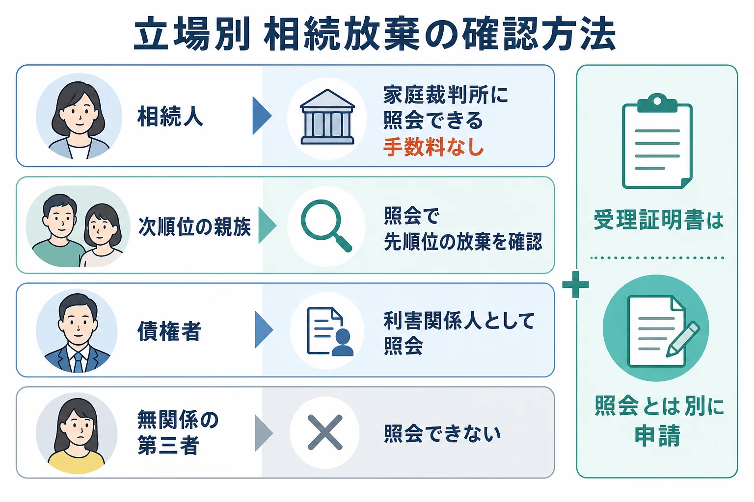 知りたい人の立場ごとに、照会できるかどうかと必要な資料が分かれるケース別の分岐表