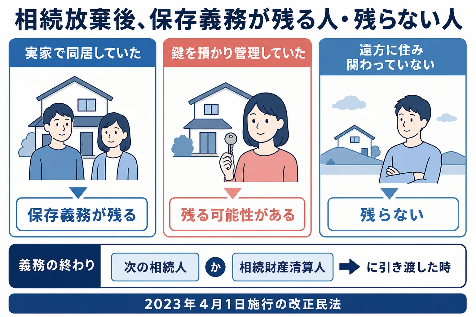 実家に住んでいた人・離れて暮らす人・鍵を預かっていた人のケース別に、相続放棄後の保存義務が残るかを分けた分岐表