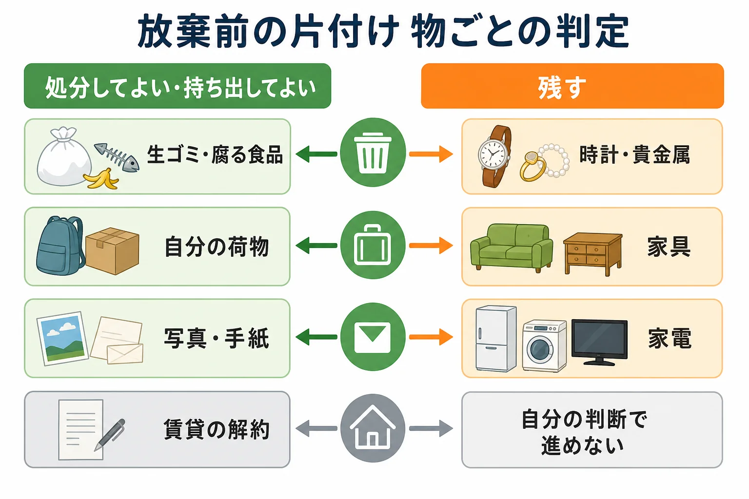相続放棄を考えている人の家の片付けで、物の種類ごとに処分してよいか・残すべきかを分けたケース別の分岐表