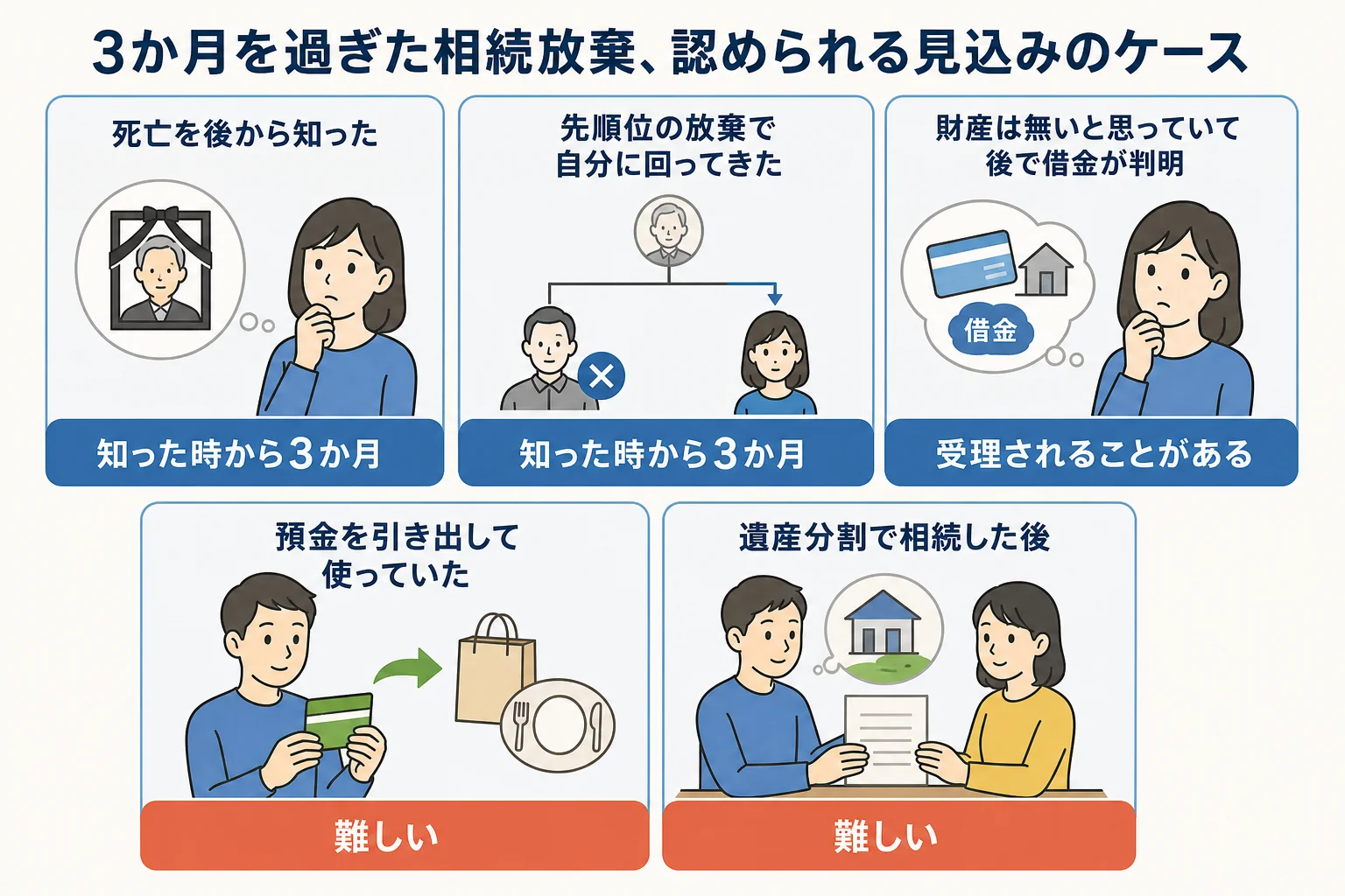 親の死亡や借金を知った時期と、財産を使ったかどうかのケース別に、期限後の相続放棄が受理される見込みを分けた分岐表