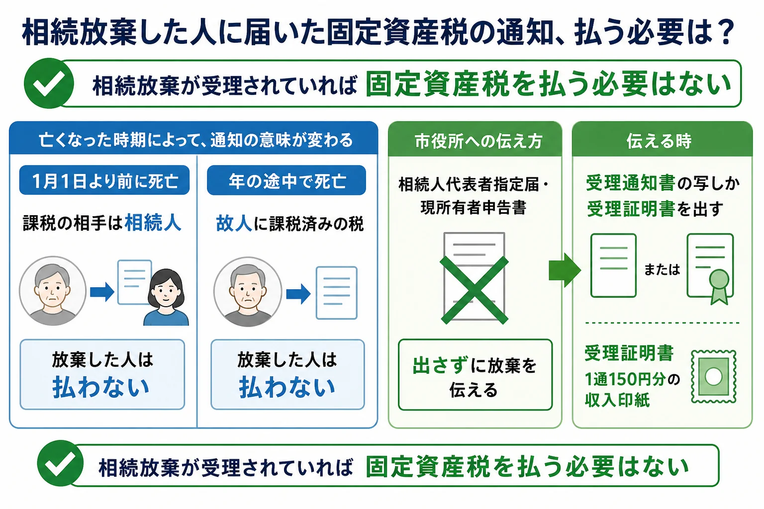 1月1日より前か後か、届いた書類の種類のケース別に、相続放棄した人が固定資産税を払う必要があるかを分けた分岐表